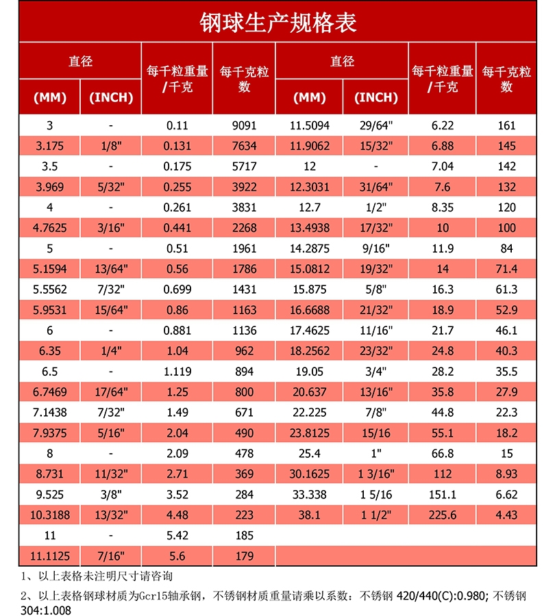 不銹鋼鋼球440C/440